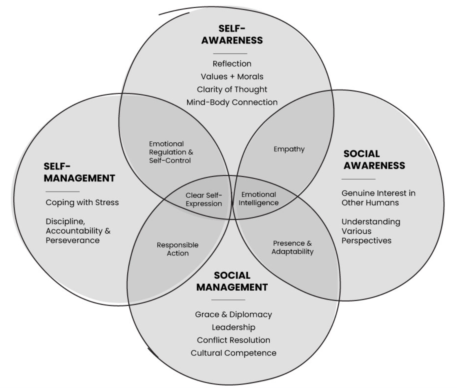 The Four Pillars of Growth and Emotional Intelligence - The Effort Gap