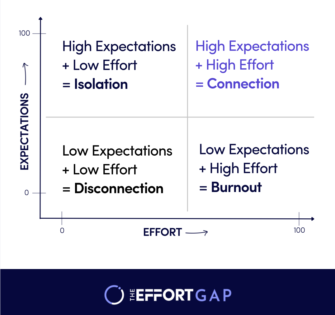 relationship expectations vs effort